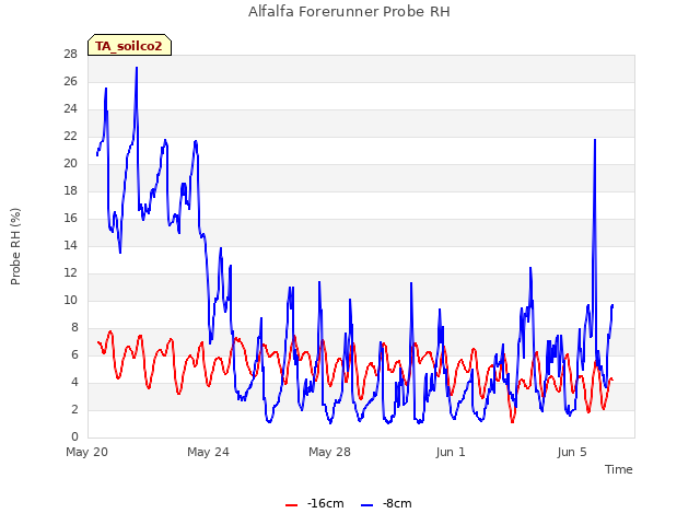 Explore the graph:Alfalfa Forerunner Probe RH in a new window