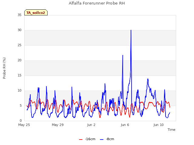 Explore the graph:Alfalfa Forerunner Probe RH in a new window