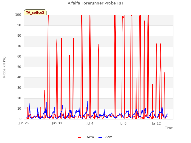 Explore the graph:Alfalfa Forerunner Probe RH in a new window