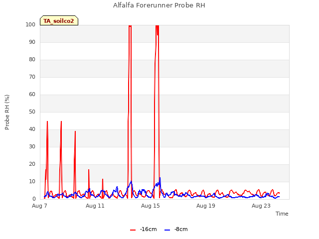 Explore the graph:Alfalfa Forerunner Probe RH in a new window