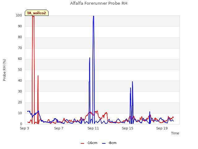 Explore the graph:Alfalfa Forerunner Probe RH in a new window