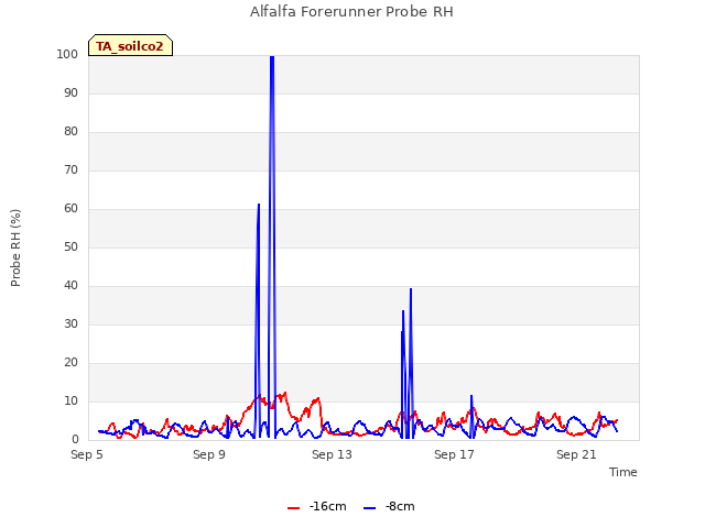 Explore the graph:Alfalfa Forerunner Probe RH in a new window