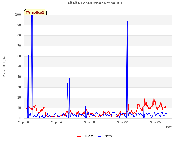 Explore the graph:Alfalfa Forerunner Probe RH in a new window