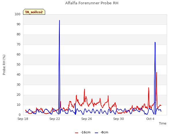 Explore the graph:Alfalfa Forerunner Probe RH in a new window