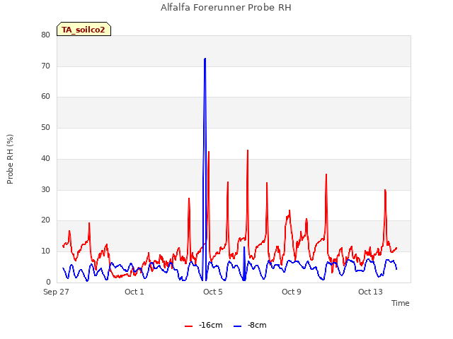 Explore the graph:Alfalfa Forerunner Probe RH in a new window