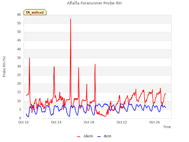 Explore the graph:Alfalfa Forerunner Probe RH in a new window