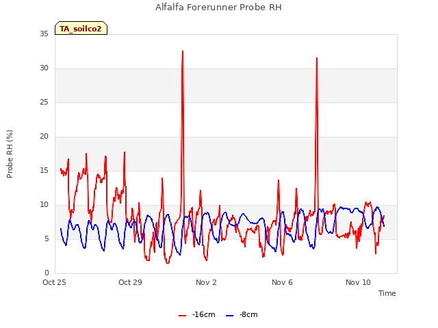 Explore the graph:Alfalfa Forerunner Probe RH in a new window