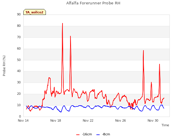 Explore the graph:Alfalfa Forerunner Probe RH in a new window