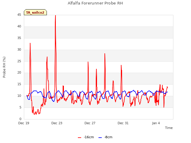 Explore the graph:Alfalfa Forerunner Probe RH in a new window