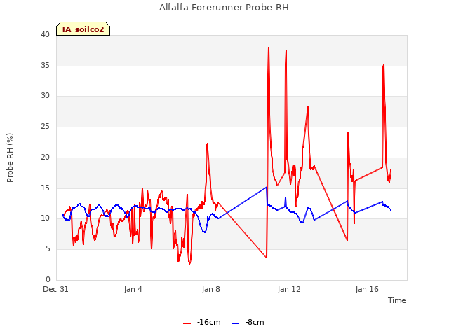 Explore the graph:Alfalfa Forerunner Probe RH in a new window
