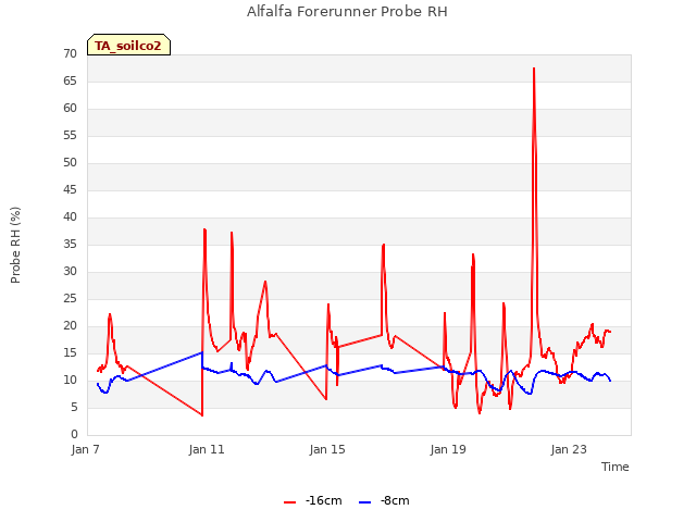 Explore the graph:Alfalfa Forerunner Probe RH in a new window