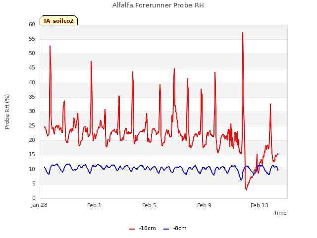 Explore the graph:Alfalfa Forerunner Probe RH in a new window