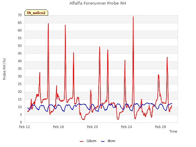 Explore the graph:Alfalfa Forerunner Probe RH in a new window