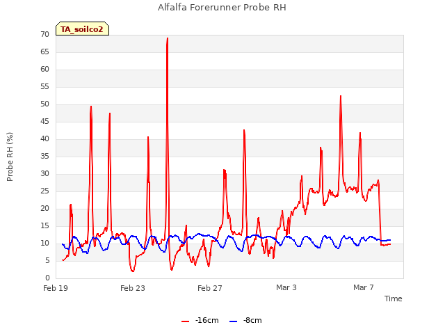 Explore the graph:Alfalfa Forerunner Probe RH in a new window