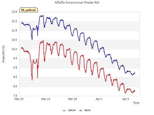 Explore the graph:Alfalfa Forerunner Probe RH in a new window