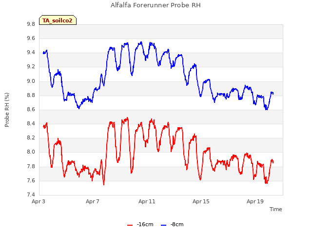 Explore the graph:Alfalfa Forerunner Probe RH in a new window