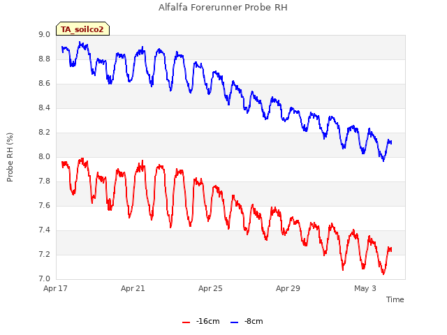 Explore the graph:Alfalfa Forerunner Probe RH in a new window