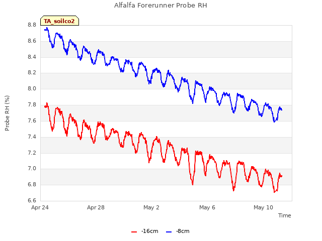 Explore the graph:Alfalfa Forerunner Probe RH in a new window