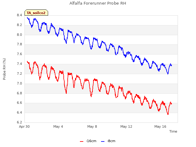 Explore the graph:Alfalfa Forerunner Probe RH in a new window