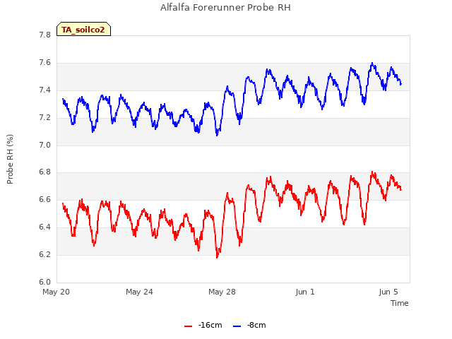 Explore the graph:Alfalfa Forerunner Probe RH in a new window