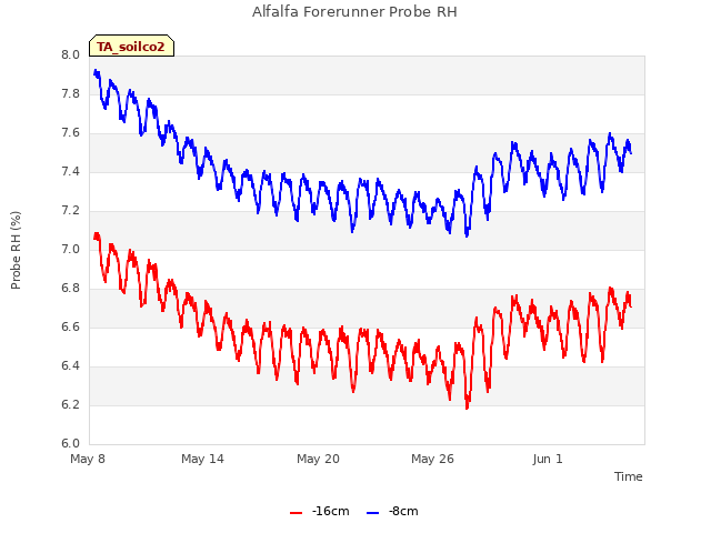 Graph showing Alfalfa Forerunner Probe RH