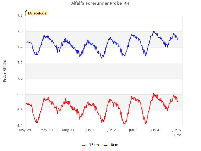 Graph showing Alfalfa Forerunner Probe RH