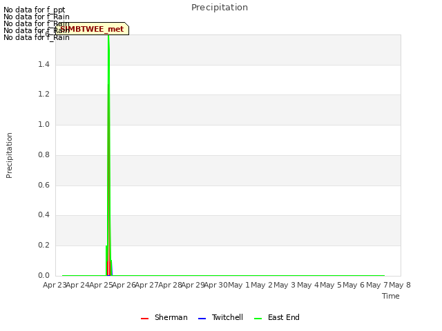 Graph showing Precipitation