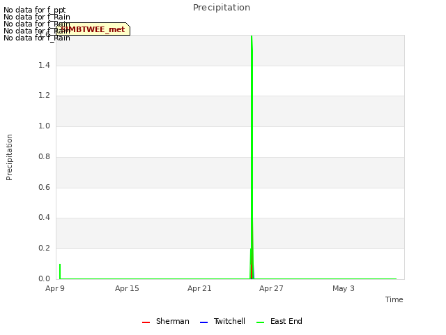 Graph showing Precipitation