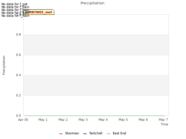 Graph showing Precipitation