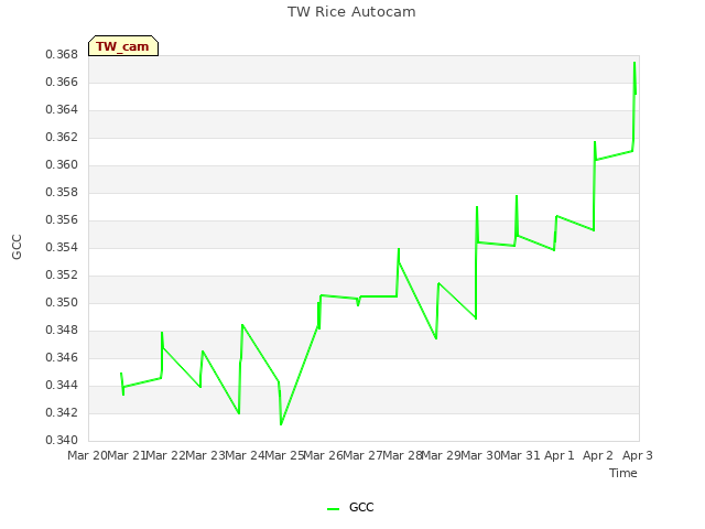 Graph showing TW Rice Autocam