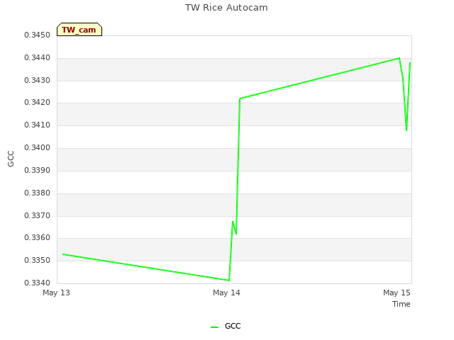 plot of TW Rice Autocam