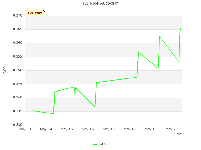 plot of TW Rice Autocam