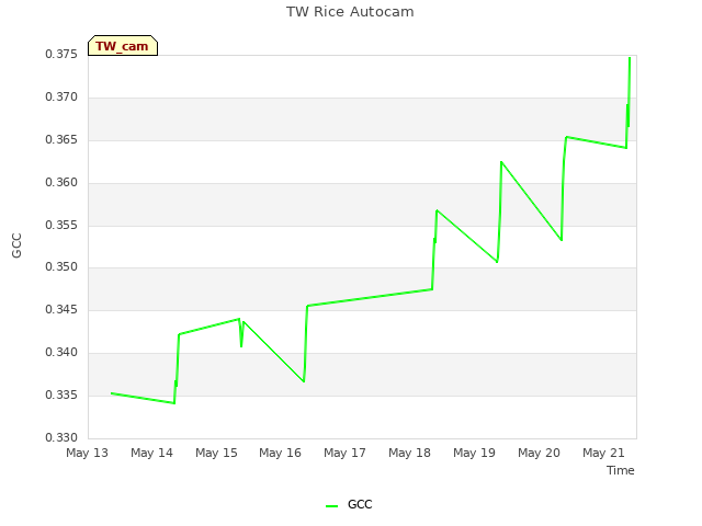 plot of TW Rice Autocam