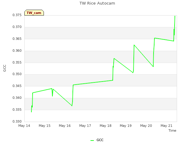 plot of TW Rice Autocam