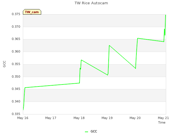 plot of TW Rice Autocam