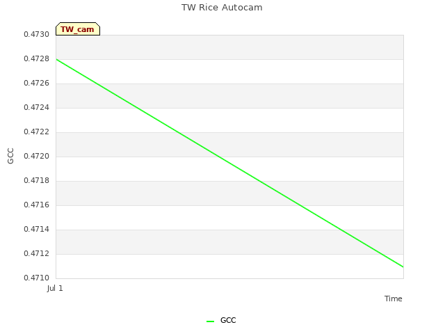 plot of TW Rice Autocam