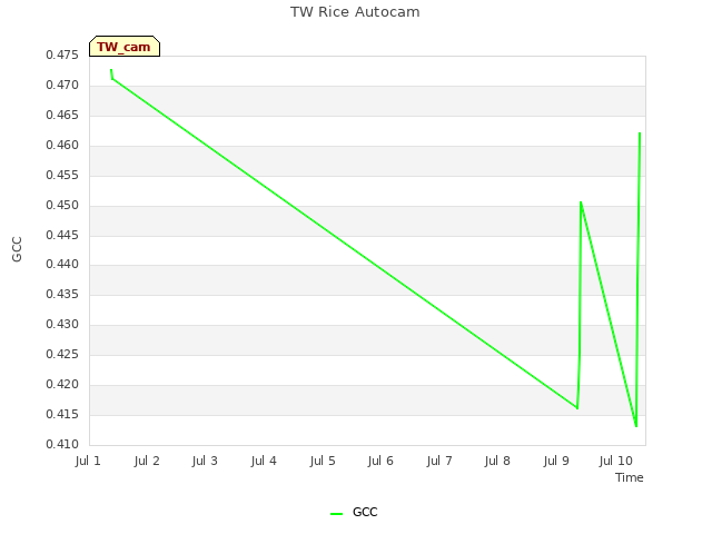 plot of TW Rice Autocam