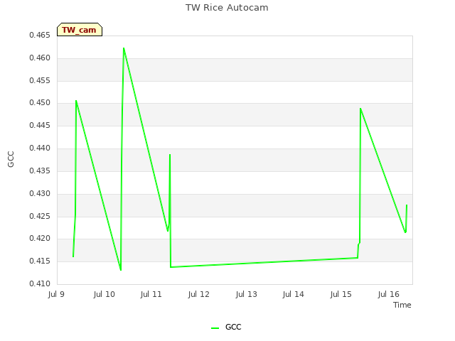 plot of TW Rice Autocam