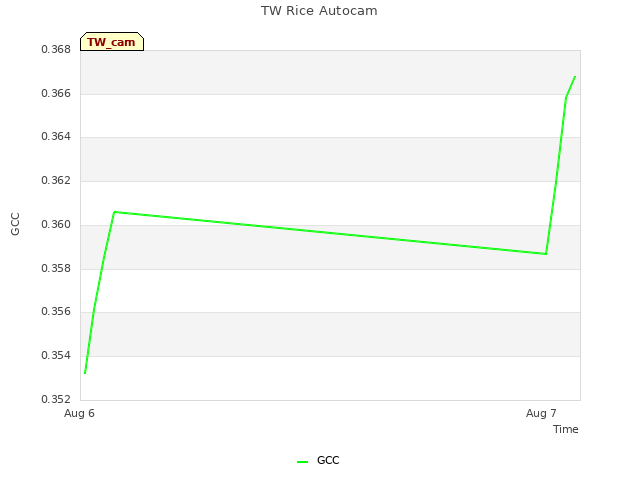 plot of TW Rice Autocam