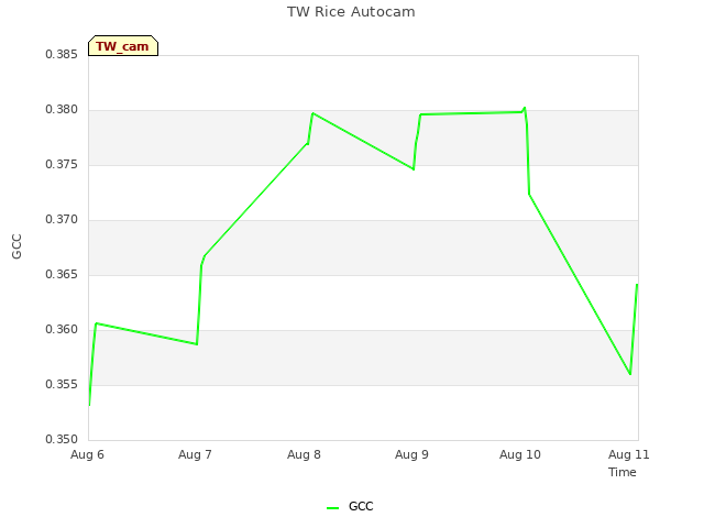 plot of TW Rice Autocam