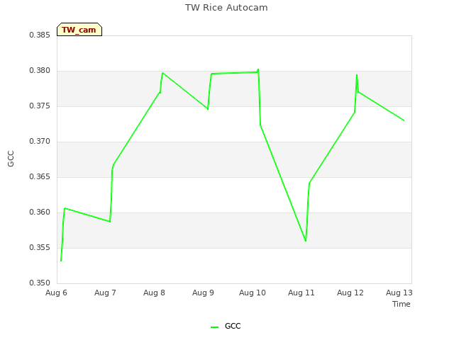 plot of TW Rice Autocam