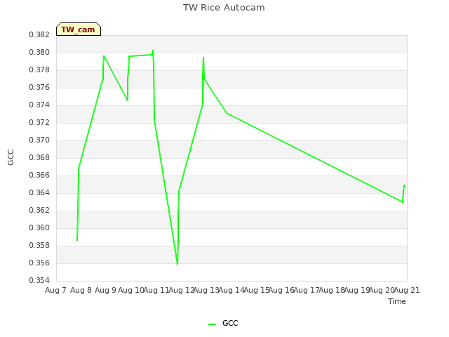 plot of TW Rice Autocam