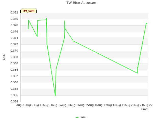 plot of TW Rice Autocam