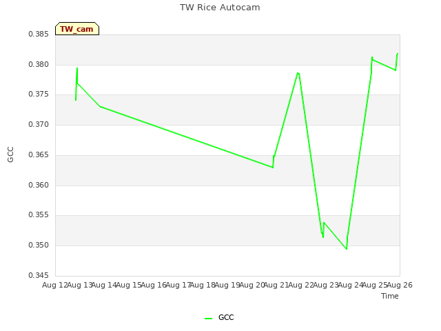 plot of TW Rice Autocam