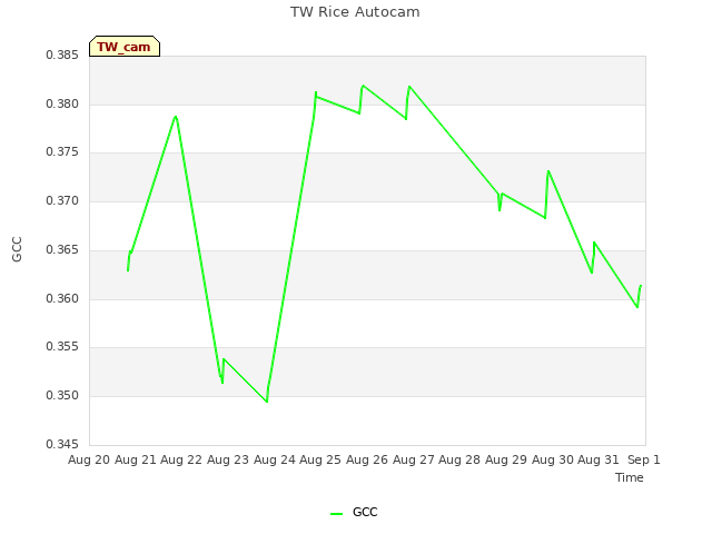 plot of TW Rice Autocam