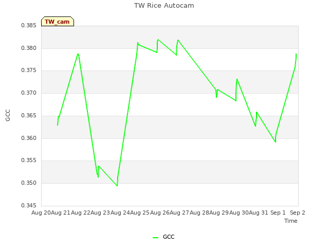 plot of TW Rice Autocam