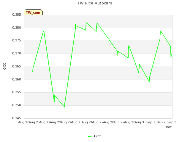 plot of TW Rice Autocam