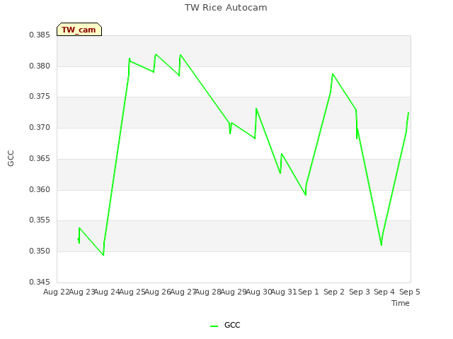 plot of TW Rice Autocam