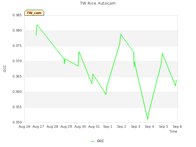 plot of TW Rice Autocam