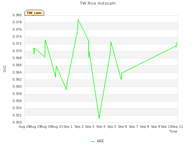 plot of TW Rice Autocam